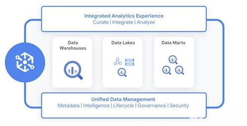 谷歌發(fā)布三大數(shù)據(jù)服務 構(gòu)筑一體化數(shù)據(jù)管理新架構(gòu)
